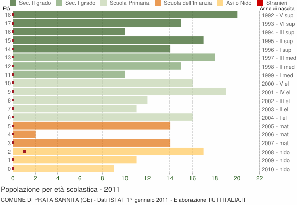 Grafico Popolazione in età scolastica - Prata Sannita 2011