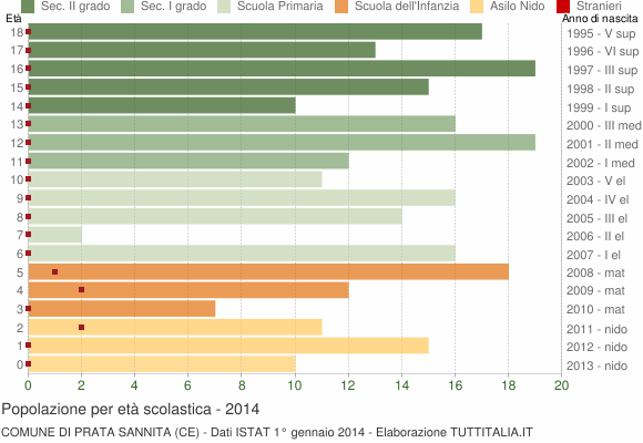 Grafico Popolazione in età scolastica - Prata Sannita 2014