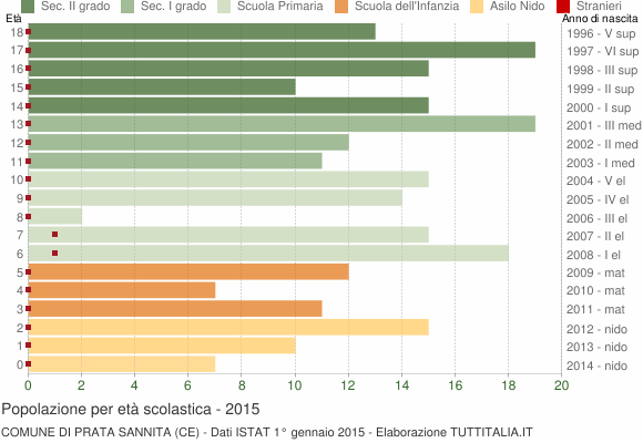 Grafico Popolazione in età scolastica - Prata Sannita 2015