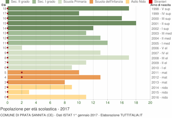 Grafico Popolazione in età scolastica - Prata Sannita 2017