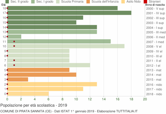 Grafico Popolazione in età scolastica - Prata Sannita 2019