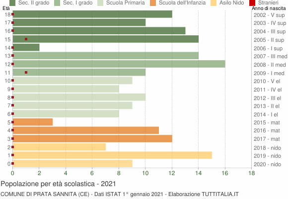 Grafico Popolazione in età scolastica - Prata Sannita 2021