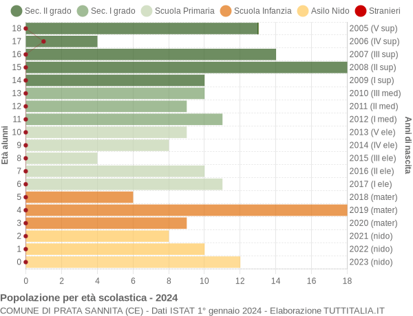 Grafico Popolazione in età scolastica - Prata Sannita 2024