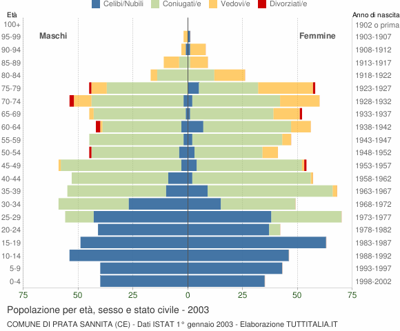 Grafico Popolazione per età, sesso e stato civile Comune di Prata Sannita (CE)