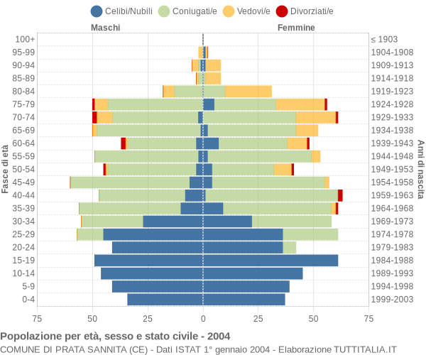 Grafico Popolazione per età, sesso e stato civile Comune di Prata Sannita (CE)