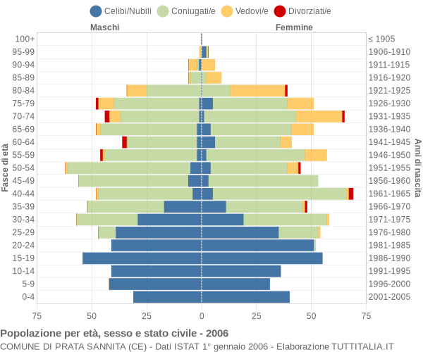 Grafico Popolazione per età, sesso e stato civile Comune di Prata Sannita (CE)