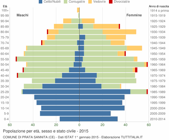 Grafico Popolazione per età, sesso e stato civile Comune di Prata Sannita (CE)