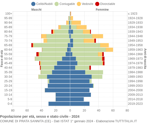 Grafico Popolazione per età, sesso e stato civile Comune di Prata Sannita (CE)