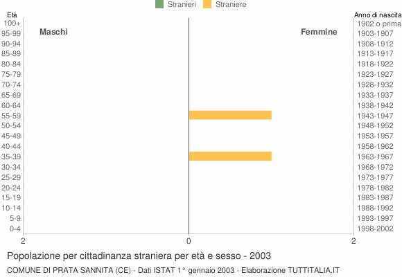 Grafico cittadini stranieri - Prata Sannita 2003