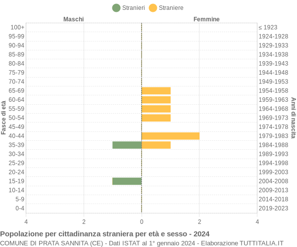 Grafico cittadini stranieri - Prata Sannita 2024