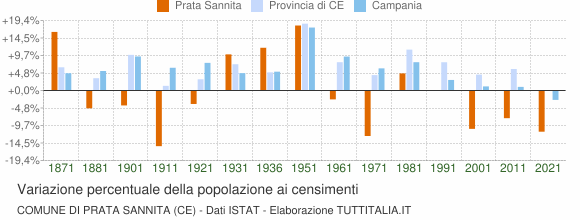 Grafico variazione percentuale della popolazione Comune di Prata Sannita (CE)