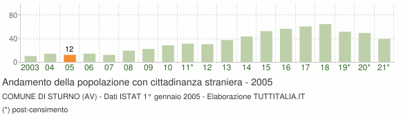 Grafico andamento popolazione stranieri Comune di Sturno (AV)