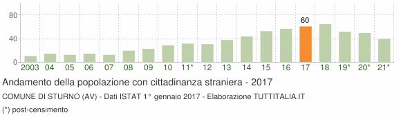 Grafico andamento popolazione stranieri Comune di Sturno (AV)