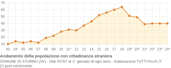 Andamento popolazione stranieri Comune di Sturno (AV)