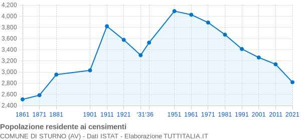 Grafico andamento storico popolazione Comune di Sturno (AV)