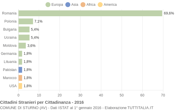 Grafico cittadinanza stranieri - Sturno 2016