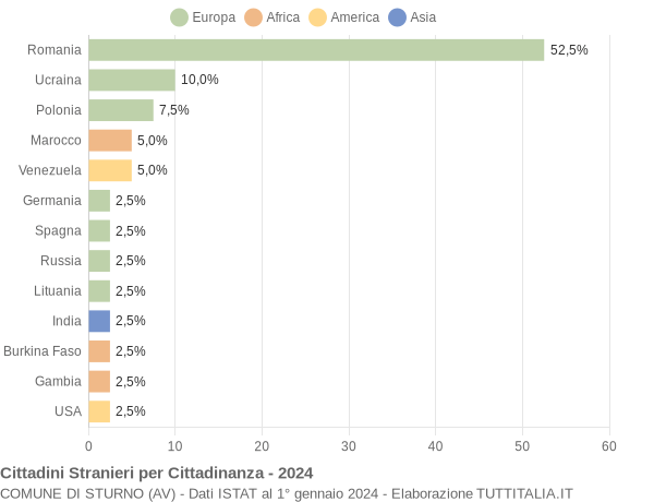 Grafico cittadinanza stranieri - Sturno 2024