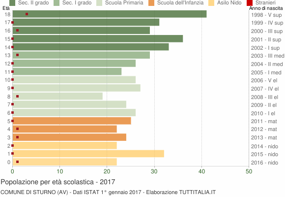 Grafico Popolazione in età scolastica - Sturno 2017