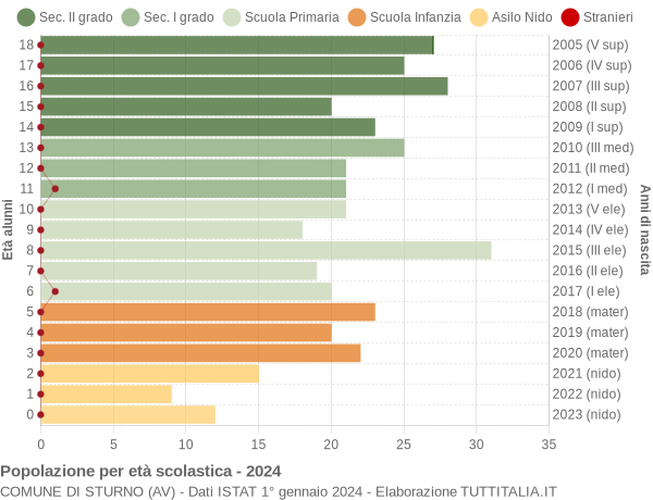 Grafico Popolazione in età scolastica - Sturno 2024