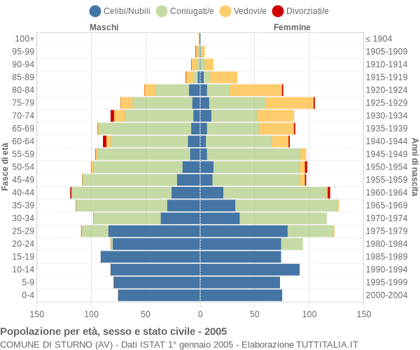 Grafico Popolazione per età, sesso e stato civile Comune di Sturno (AV)