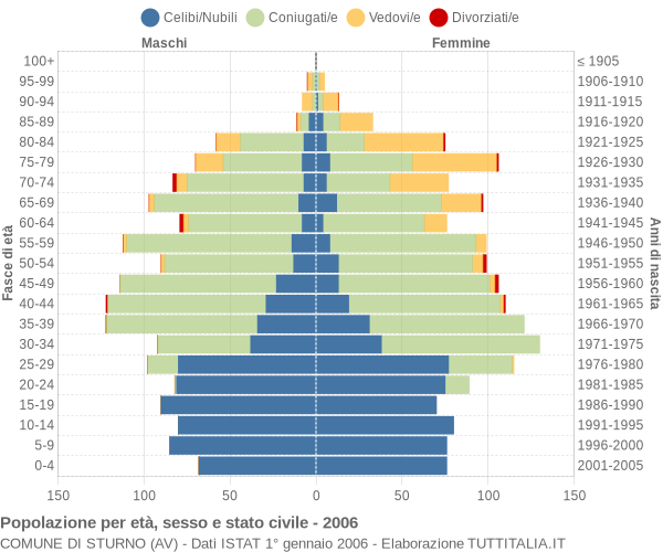 Grafico Popolazione per età, sesso e stato civile Comune di Sturno (AV)