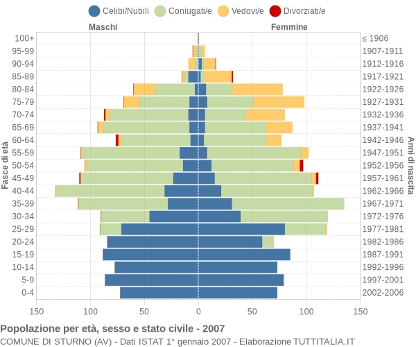 Grafico Popolazione per età, sesso e stato civile Comune di Sturno (AV)