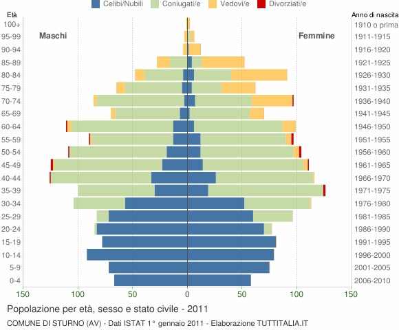 Grafico Popolazione per età, sesso e stato civile Comune di Sturno (AV)