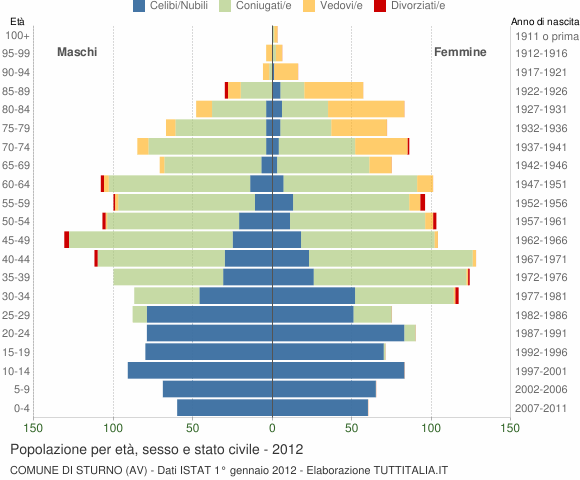 Grafico Popolazione per età, sesso e stato civile Comune di Sturno (AV)