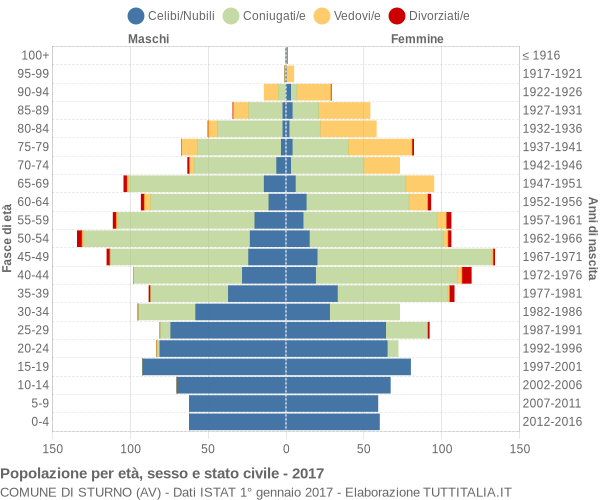 Grafico Popolazione per età, sesso e stato civile Comune di Sturno (AV)