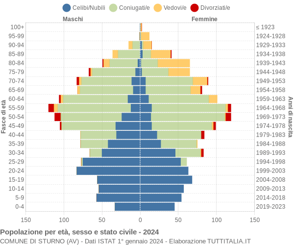 Grafico Popolazione per età, sesso e stato civile Comune di Sturno (AV)