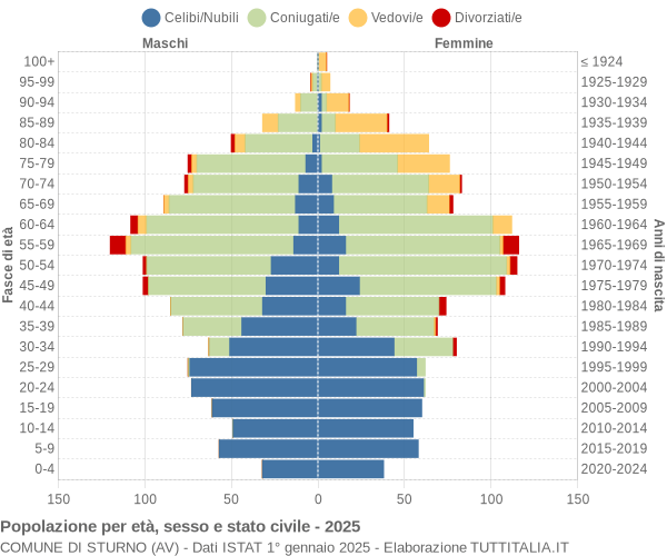 Grafico Popolazione per età, sesso e stato civile Comune di Sturno (AV)