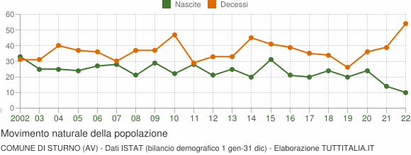 Grafico movimento naturale della popolazione Comune di Sturno (AV)