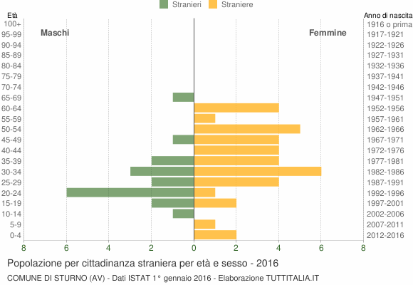 Grafico cittadini stranieri - Sturno 2016