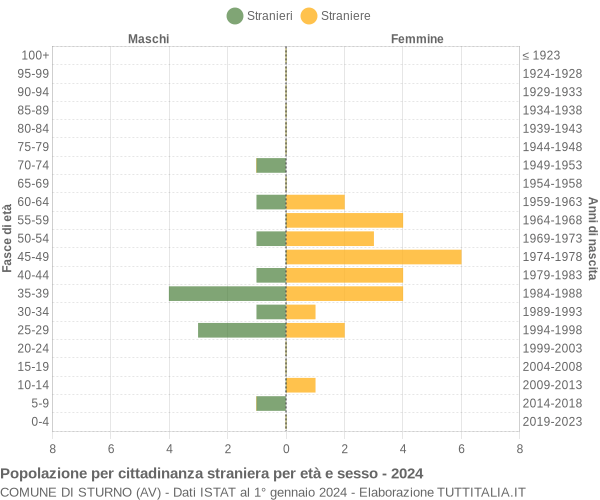 Grafico cittadini stranieri - Sturno 2024