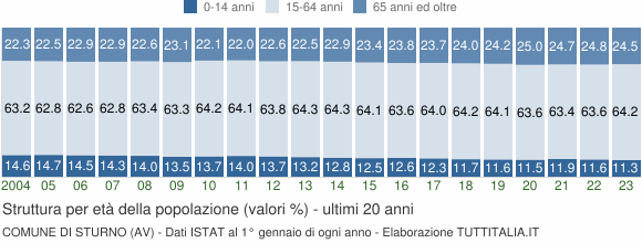 Grafico struttura della popolazione Comune di Sturno (AV)