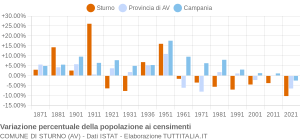 Grafico variazione percentuale della popolazione Comune di Sturno (AV)