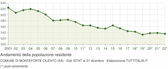 Andamento popolazione Comune di Monteforte Cilento (SA)