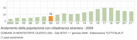 Grafico andamento popolazione stranieri Comune di Monteforte Cilento (SA)
