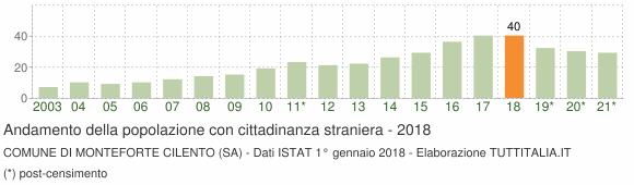 Grafico andamento popolazione stranieri Comune di Monteforte Cilento (SA)