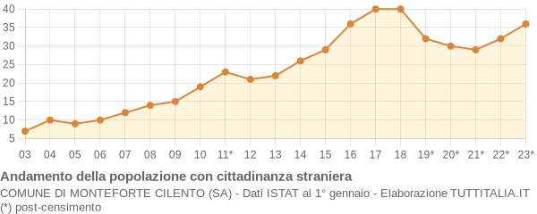 Andamento popolazione stranieri Comune di Monteforte Cilento (SA)