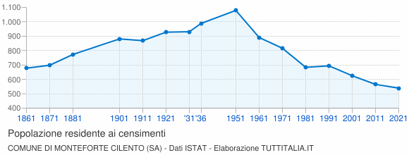 Grafico andamento storico popolazione Comune di Monteforte Cilento (SA)