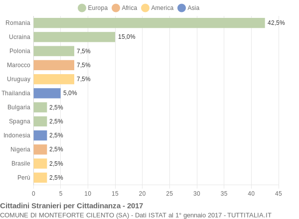 Grafico cittadinanza stranieri - Monteforte Cilento 2017