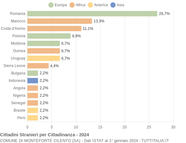 Grafico cittadinanza stranieri - Monteforte Cilento 2024