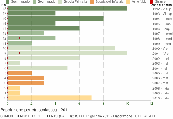 Grafico Popolazione in età scolastica - Monteforte Cilento 2011