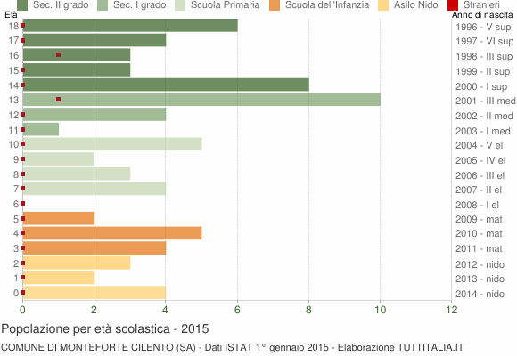 Grafico Popolazione in età scolastica - Monteforte Cilento 2015