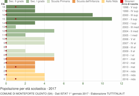 Grafico Popolazione in età scolastica - Monteforte Cilento 2017