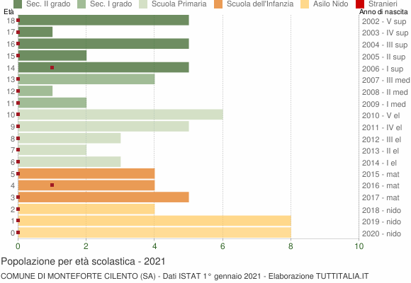 Grafico Popolazione in età scolastica - Monteforte Cilento 2021