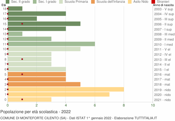 Grafico Popolazione in età scolastica - Monteforte Cilento 2022