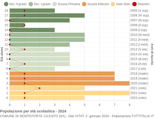 Grafico Popolazione in età scolastica - Monteforte Cilento 2024