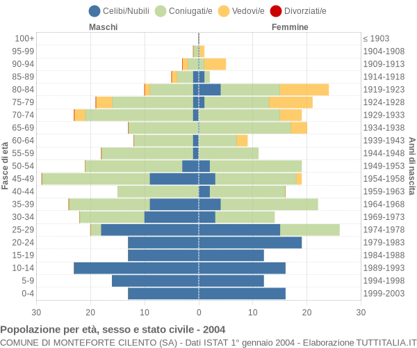 Grafico Popolazione per età, sesso e stato civile Comune di Monteforte Cilento (SA)